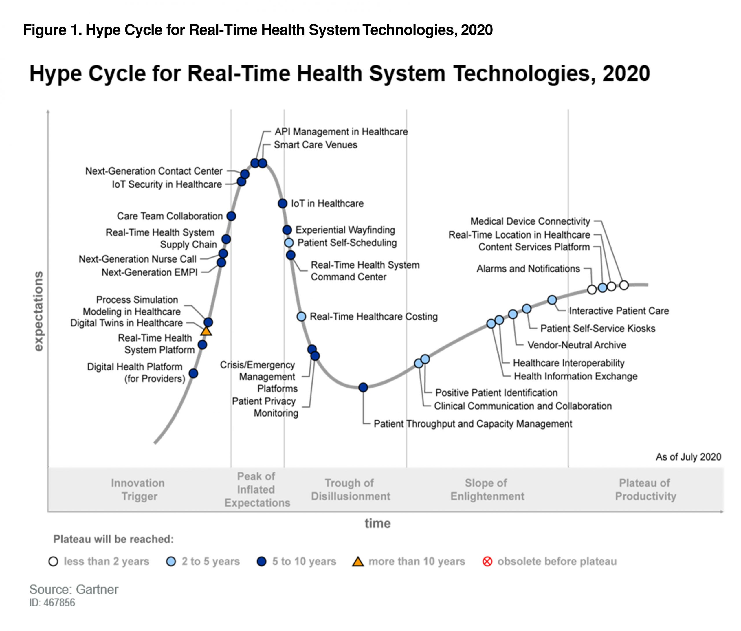 Read: Gartner Report – Hype Cycle for Real-Time Health System Technologies 2020